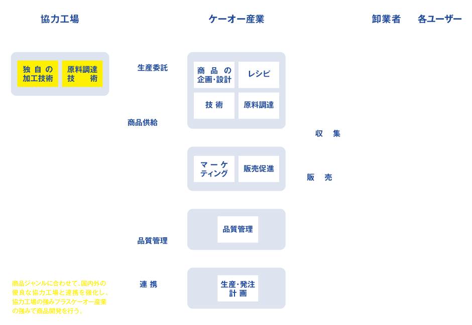 協力工場との幅広いネットワーク